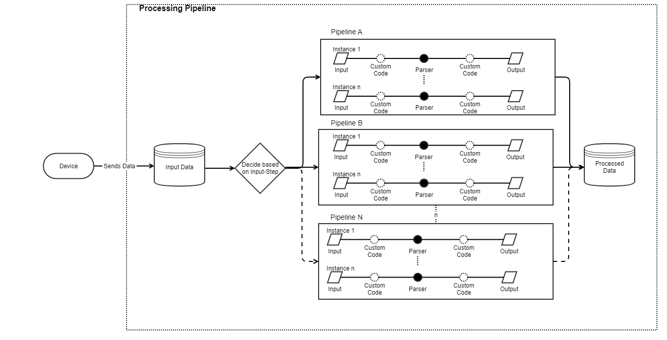 images/confluence/download/attachments/1222396190/Processing-Pipeline-Architecture.drawio-version-165-modificationdate-1753881366000-api-v2.png